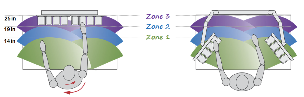 zones